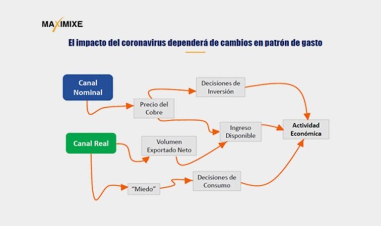 Impacto del Coronavirus en la Economía Peruana