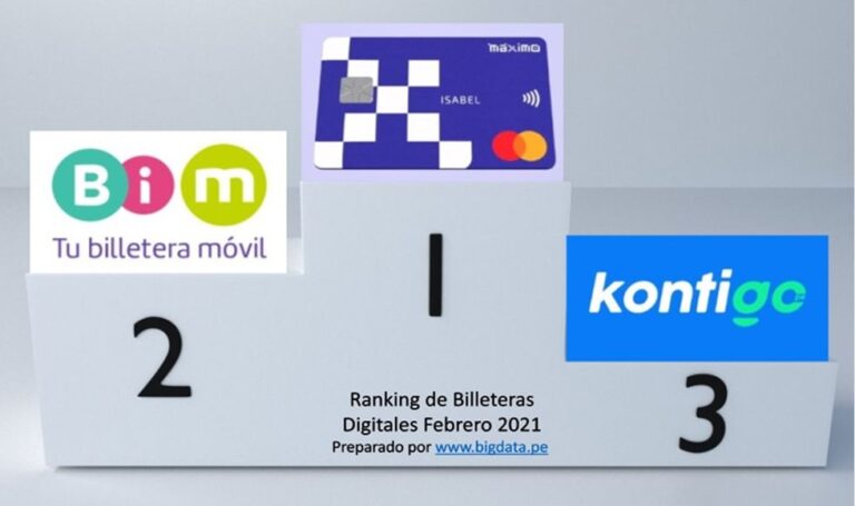 Ranking de billeteras digitales en Perú