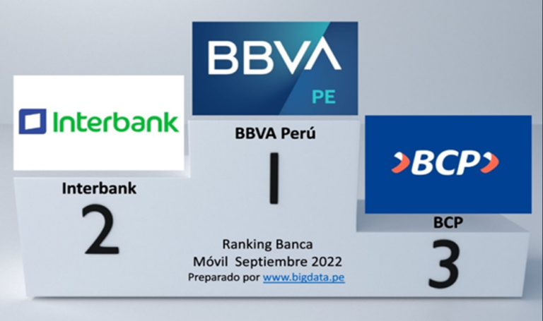 Ranking de Banca Móvil en Perú Marzo 2022