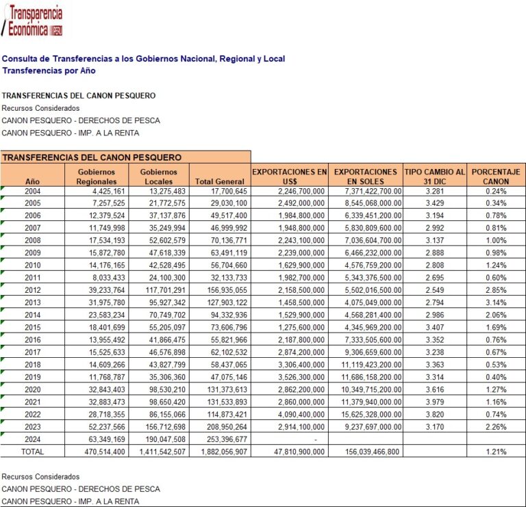 EXPORTACIONES PESQUERAS Y CANON PESQUERO