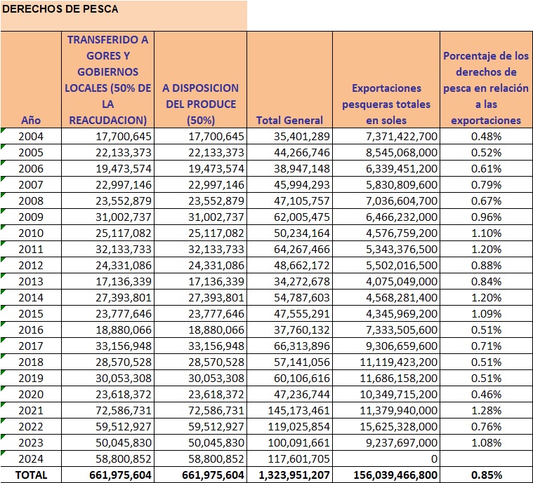 LOS DERECHOS DE PESCA EN EL PERU